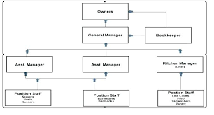 Kitchen Organization Chart Organizational Structure Of