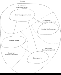 Decompose By Subdomain