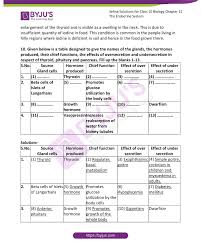 Lipid soluble water soluble do they enter the cell? Selina Solutions Concise Biology Class 10 Chapter 12 The Endocrine System Get Free Pdf