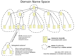 What Is Dns Domain Name System Knowledgebase Ictea