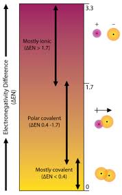 Bond Polarity Chemistry For Non Majors