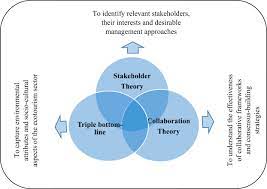 Stakeholder Collaboration As A Major Factor For Sustainable Ecotourism  Development In Developing Countries - Sciencedirect