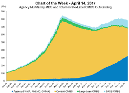 mba chart of the week agency multifamily mbs and total