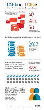 Infographic Cmos And Cios Business Workshop Infographic Marketing