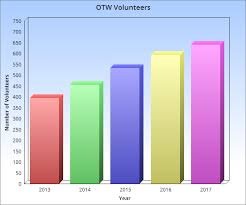 Otw Volunteer Chart Organization For Transformative Works