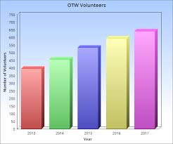 otw volunteer chart organization for transformative works