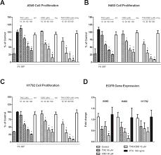 Lung cancer can sometimes be mistaken for a rare form of cancer known as pleural mesothelioma.mesothelioma is similar to lung cancer in that it develops in the lungs, but different in that tumors will metastasize (grow) in the lining of the lungs or the pericardium, instead of within the lungs themselves. Cannabinoid Receptor Expression In Non Small Cell Lung Cancer Effectiveness Of Tetrahydrocannabinol And Cannabidiol Inhibiting Cell Proliferation And Epithelial Mesenchymal Transition In Vitro
