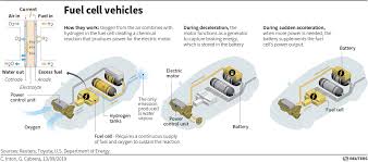 Fuel cell cars are not cheap, and are generally more expensive to buy than electric cars too. Explainer Why Asia S Biggest Economies Are Backing Hydrogen Fuel Cell Cars Reuters