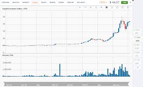 Price chart, trade volume, market cap, and more. Ethereum Price Analysis March 15 21