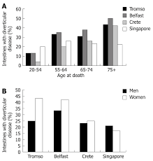 Diet Ageing And Genetic Factors In The Pathogenesis Of Diverticular Disease