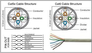 The network for the cat data link consists of twisted pair wiring. Cat5e Vs Cat6 Wiring Diagram