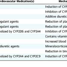 Pdf Herbal Medications In Cardiovascular Medicine