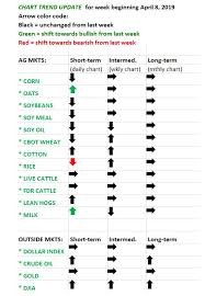 chart trend rice trend shifts toward bearish in the short