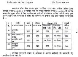 Scorecard and detailed solution with each mock test. Cut Off Marks Mppsc State Service Pre Exam 2012 Ias Exam Portal India S Largest Community For Upsc Exam Aspirants