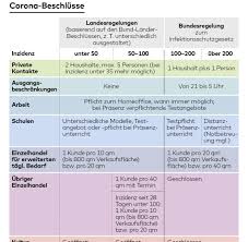 Ohne schnelltests gibt es die genannten „öffnungen. Corona Notbremse Des Bundes Das Sind Die Geplanten Regeln Welt