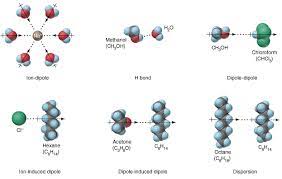 4 2 Intermolecular Forces Chemistry Libretexts