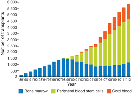 A financing plan is available for $157/month for 24 months. Banking On Cord Blood Stem Cells Nature Biotechnology