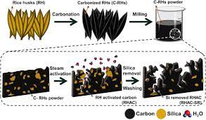 Effect Of Silica Removal And Steam Activation On Extra Porous Activated Carbons From Rice Husks For Methane Storage Sciencedirect