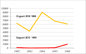 Abbreviation is mostly used in categories:malaysia statistics department economics business. Exports Of Orchids Source Statistics Department Malaysia Download Scientific Diagram