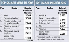 1 din 6 ianuarie 2017 pentru stabilirea salariului de bază minim brut pe ţară garantat în plată. Topul Industriilor Cu Cele Mai Mari Salarii Din Romania ComparaÅ£ie Intre 2008 Si 2016 Care Sunt Cel Mai Bine PlÄƒtiÅ£i AngajaÅ£i Din Economie