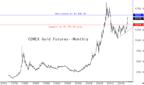 Gold Prices Poised To Challenge All Time High Kitco News