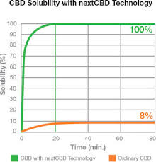 Cbd Bioavailability Chart Increase Bioavailability With