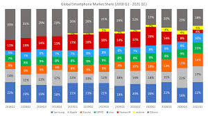 Sales newsletters boat shows/events press releases. Global Smartphone Market Share By Quarter