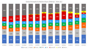Thousands of trucks listings on nexttruckonline.com. Global Smartphone Market Share By Quarter