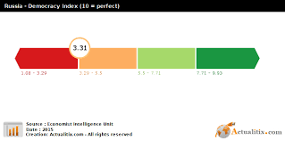 Russia Democracy Index 10 Perfect 2016