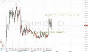 Chmg Stock Price And Chart Nasdaq Chmg Tradingview