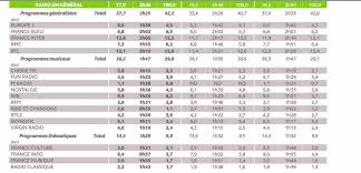 Il s'agit en effet du dernier sondage médiamétrie avant la refonte des grilles pour la rentrée de septembre 2018, le prochain couvrant le. Audiences Radio Europe 1 Stoppe L Hemorragie Inter Et Rtl En Tete Le Point