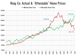 big picture 2011 examining home affordability seattle bubble