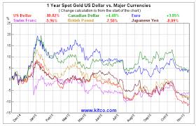 The Gold Currency Investment Strategy Summary Of Our Gold Etf Vs Strategy Development Wealth Management Croc Gold Investments Investing Wealth Management