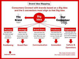 The brand strategy roadmap template for powerpoint is featured in the presentation design. How To Create A Brand Strategy Roadmap Beloved Brands Brand Strategy Template Brand Strategy Word Of Encouragement
