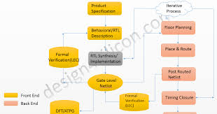 Vlsi Design Overview And Questionnaires Synthesis