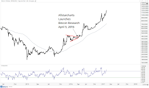 Many new traders have doubts as to whether or not technical analysis works on bitcoin (btc) but i think we have countless examples of how effective ta can. Technical Analysis On Bitcoin All Star Charts