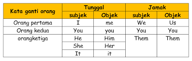 Dalam sebuah kalimat pastinya terdiri dari beberapa aspek yang saling mendukung satu sama lain untuk membuat kalimat tersebut mudah untuk dipahami. Subject And Object In English Subjek Dan Objek Dalam Bahasa Inggris Ruang Pendidik