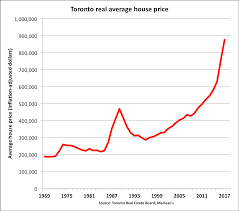 Rather, we could be entering a period where a. The Bank Of Canada S Muddled Message On House Prices Macleans Ca