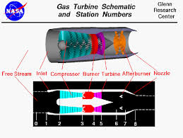 The title venn diagram is derived from the termvariabledivergence. Gas Turbine Schematic And Station Numbers