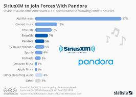 Chart Siriusxm To Join Forces With Pandora Statista