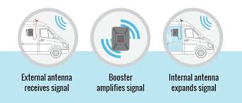 Cell signal booster for camping. Best Cell Phone Signal Booster For Rv Or Camper Van
