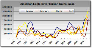 gold and silver eagle bullion coin sales ccn