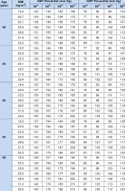 cont bp levels for males according to age and bmi