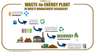 Waste generation and its management is an ongoing requirement that needs ever sophisticated techniques to ensure that a minimum amount of environmental damage is generated. Waste To Energy Wte Worldwide Environment