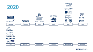 The Future Of Fashion Technology The Industry Cb Insights Research