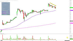 Aurora Cannabis Inc Acbff Stock Chart Technical Analysis