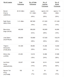 List of interim or caretaker prime ministers of malaysia. Trending 70 Of Najib S Followers Are Fake Believe It Or Not