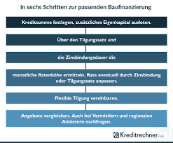 Wie finde ich die beste baufinanzierung für mein Projekt?
