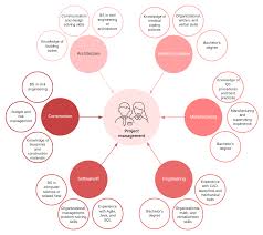 Project managers have the responsibility of the planning, procurement and execution of a project, in any undertaking that has a defined scope, defined start and a defined finish; Why You Should Choose The Project Manager Career Path Lucidchart Blog