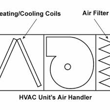 Board wiring diagram york air handler wiring diagram 4 ton heat pump. Cross Section Of A Hvac Air Handler Unit Download Scientific Diagram
